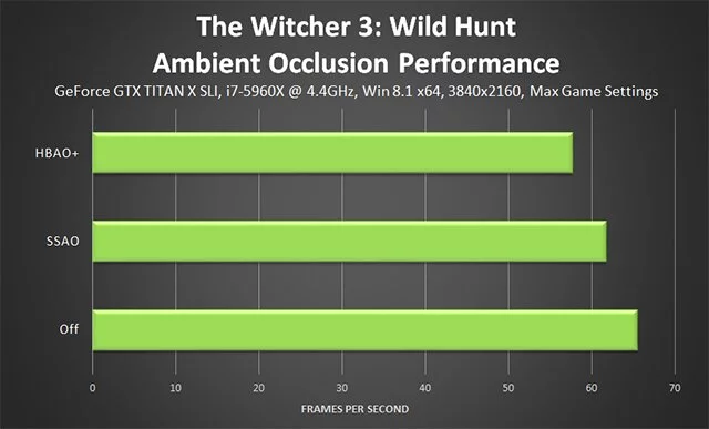 Влияние HBAO+ и SSAO на производительность в The Witcher 3