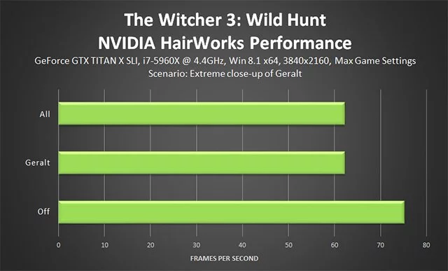 Сравнение пресетов HairWorks «Только Геральт» и «Всё» в The Witcher 3