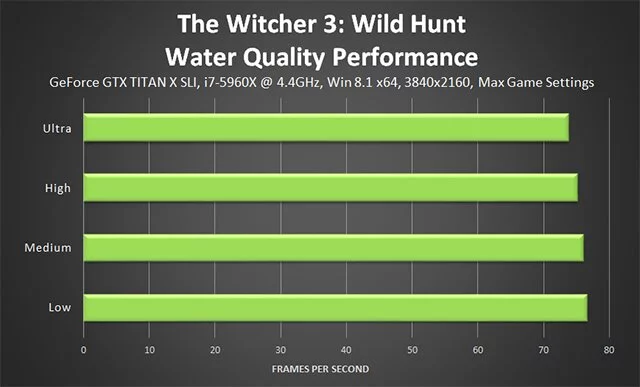 Качество воды в The Witcher 3 на высоком уровне детализации