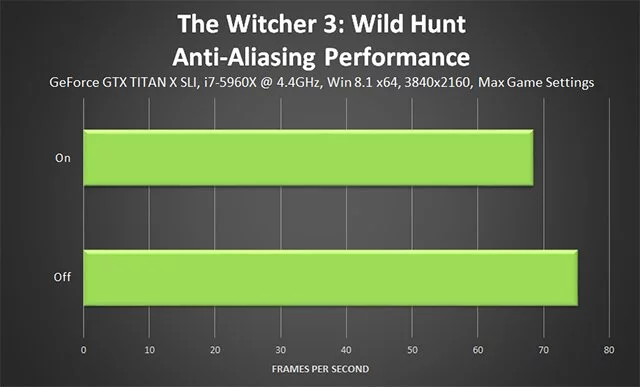 Сравнение сглаживания в The Witcher 3 на разных разрешениях