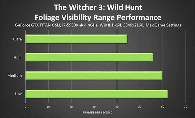 Дальность прорисовки растительности в The Witcher 3 в деревне и на природе