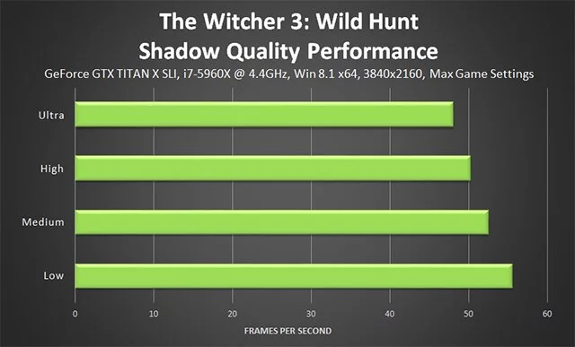 Разница между низким и максимальным качеством теней в The Witcher 3