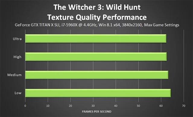 Высокое и максимальное качество текстур в The Witcher 3