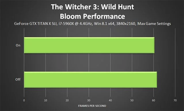 Свечение выключено в The Witcher 3