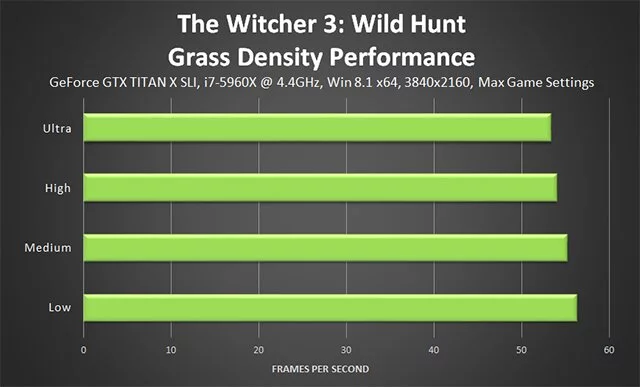 Плотность травы в The Witcher 3 на разных настройках качества