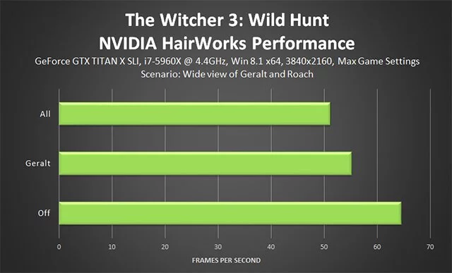 Сравнение HairWorks в бою с волками в The Witcher 3