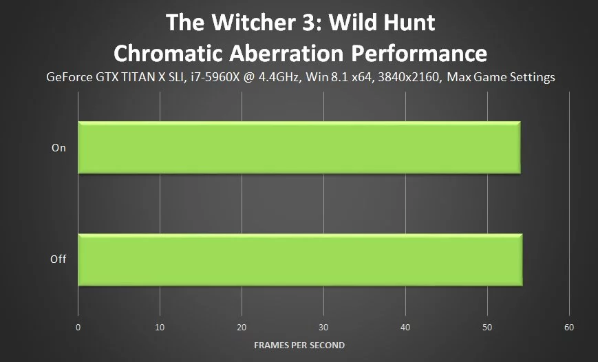Эффект хроматической аберрации в The Witcher 3