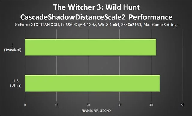 Качество дальних теней в The Witcher 3 при увеличении CascadeShadowDistanceScale2