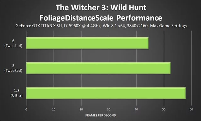 График падения FPS в The Witcher 3 при увеличении дальности видимости растительности