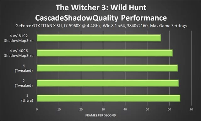 Сравнение качества и FPS теней при совместном изменении CascadeShadowQuality и CascadeShadowmapSize