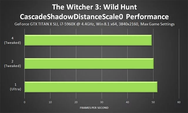 Влияние параметра CascadeShadowDistanceScale0 на производительность FPS в The Witcher 3