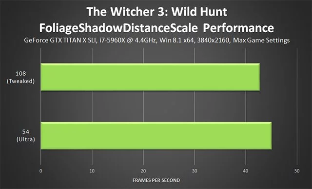 Сравнение теней от растительности в The Witcher 3 при увеличении FoliageShadowDistanceScale