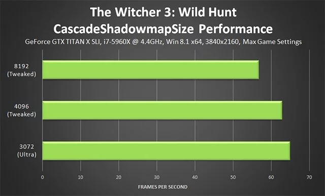 Влияние увеличения CascadeShadowmapSize на качество теней и FPS в The Witcher 3