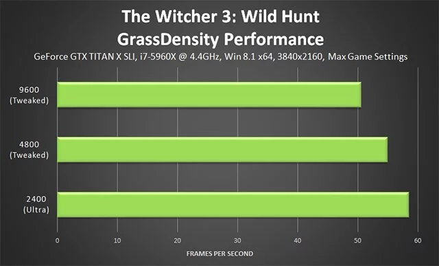 Баланс травы и FPS в The Witcher 3 при значении GrassDensity 3600