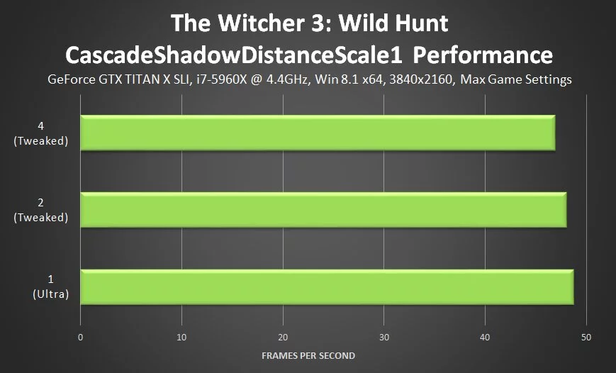 Сравнение потребления FPS параметрами CascadeShadowDistanceScale0 и CascadeShadowDistanceScale1