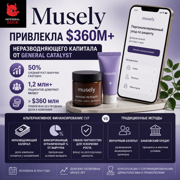 Обложка Musely привлек более $360 миллионов от фонда General Catalyst для поддержки роста клиентской базы
