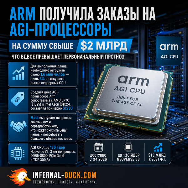 Обложка Arm удвоила прогноз по доходам от AGI-процессоров: $2 млрд за два года