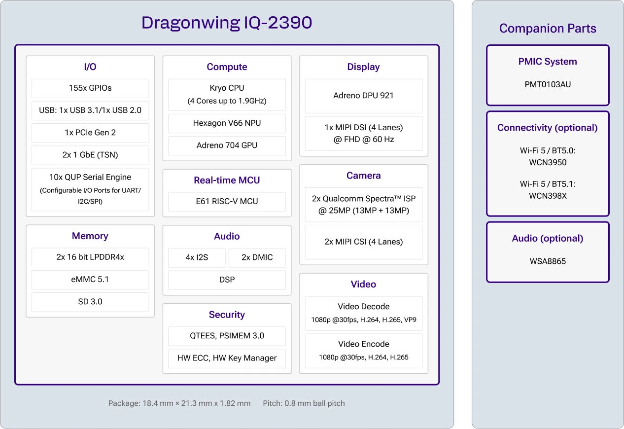 Блок-схема процессоров Qualcomm Dragonwing серии 2390