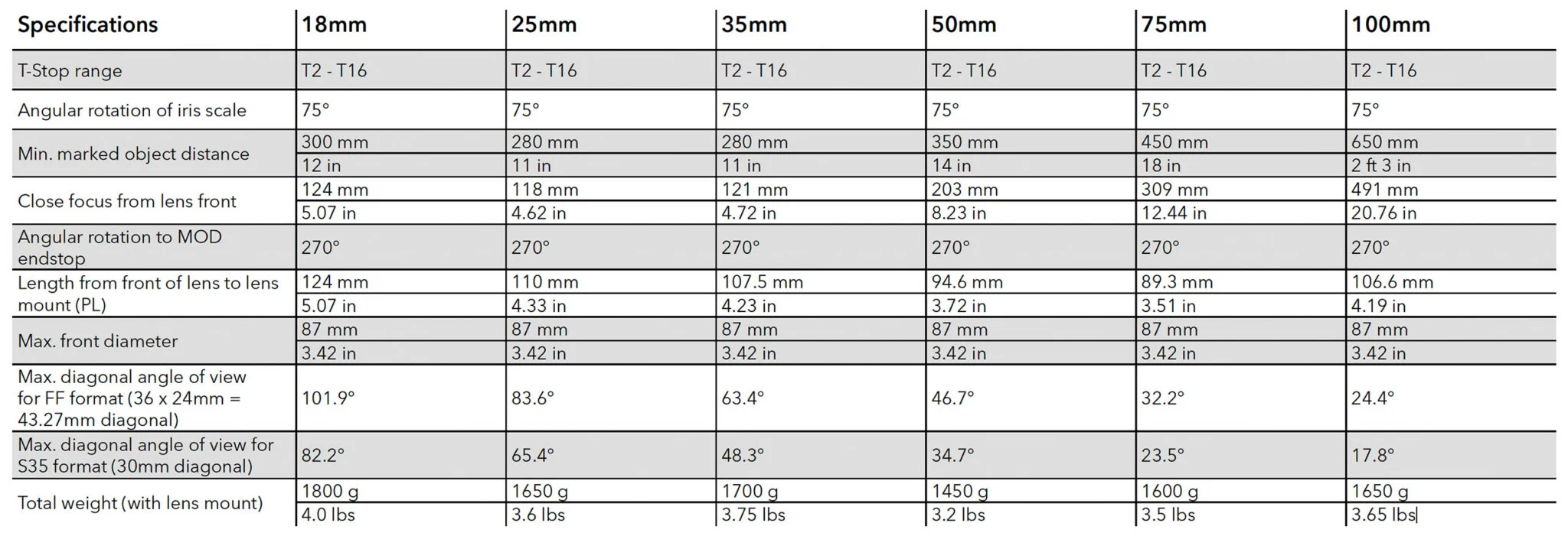 Объектив Cooke S4 FF/i крупным планом