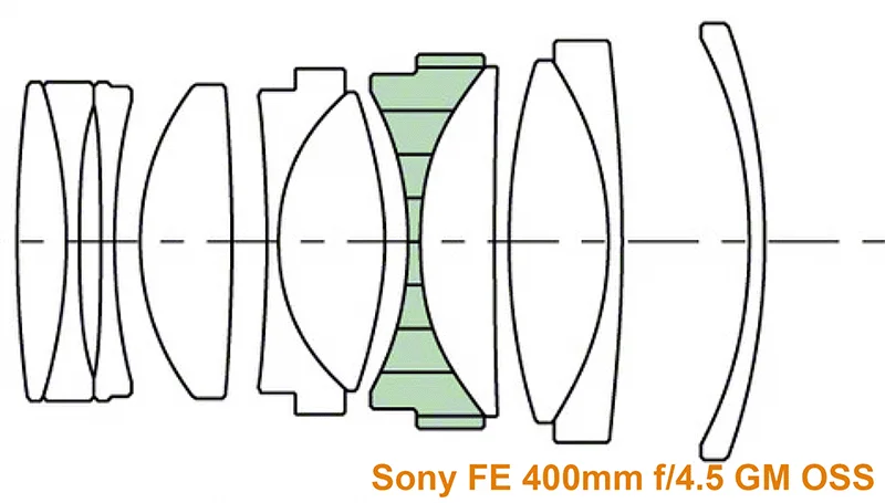 Оптические схемы Sony FE 400mm и FE 600mm с дополнительной группой линз