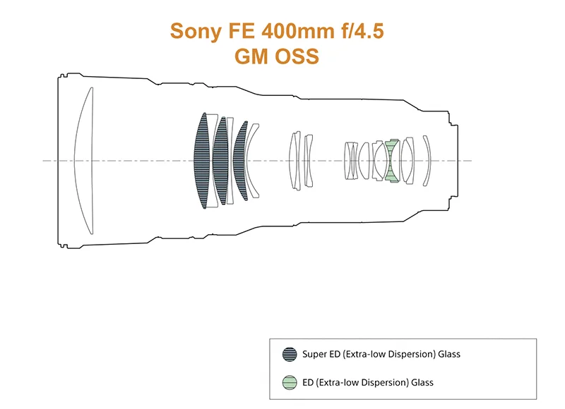 Оптическая схема телеобъективов Sony FE 400mm и FE 600mm