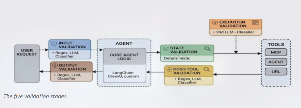 Схема работы Agent Control Specification: точки проверки в рабочем процессе агента
