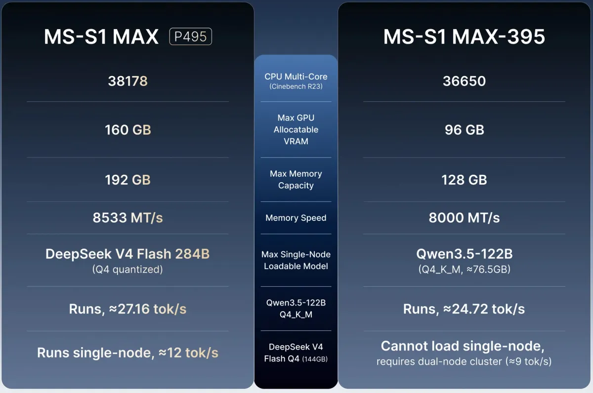 Сравнение мини-ПК MS-S1 Max и MS-S1 Max-P495.