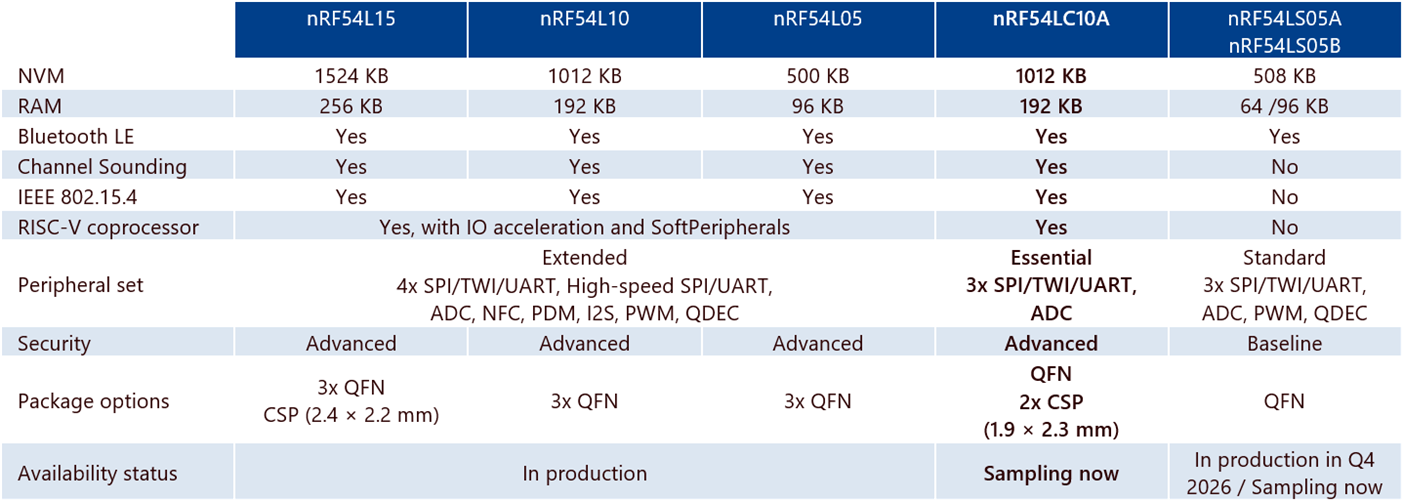 Блок-схема и корпусные исполнения Nordic nRF54LC10A