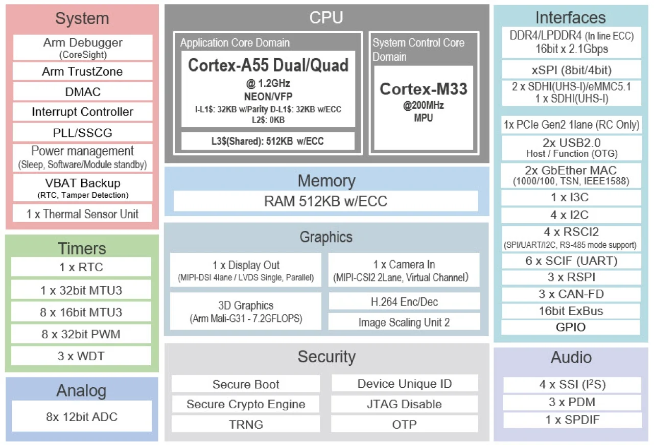 Блок-схема процессора Renesas RZ/G3L