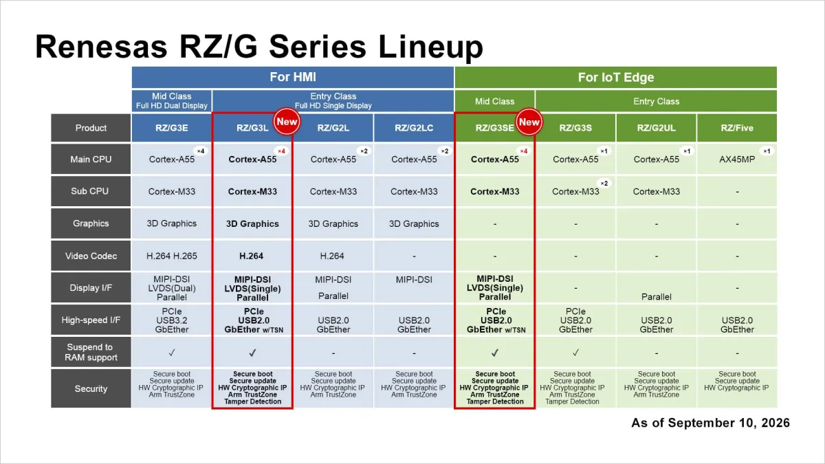 Место RZ/G3L и RZ/G3SE в модельном ряду процессоров Renesas RZ/G