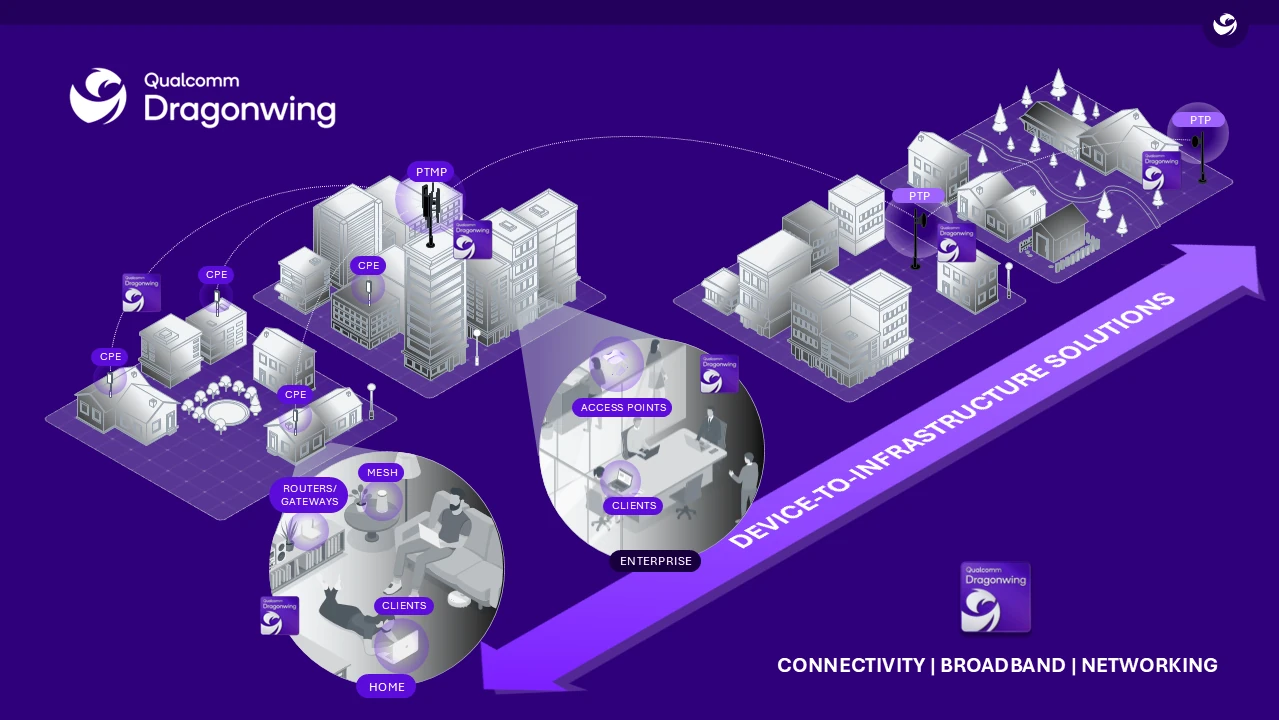 Блок-схема и характеристики Qualcomm Dragonwing FWA Gen 6 Elite