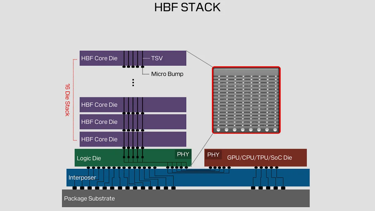 SanDisk и SK hynix представили спецификацию HBF