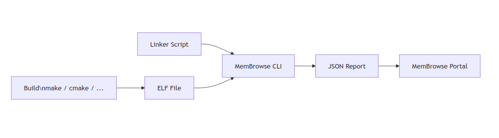 Схема рабочего процесса MemBrowse