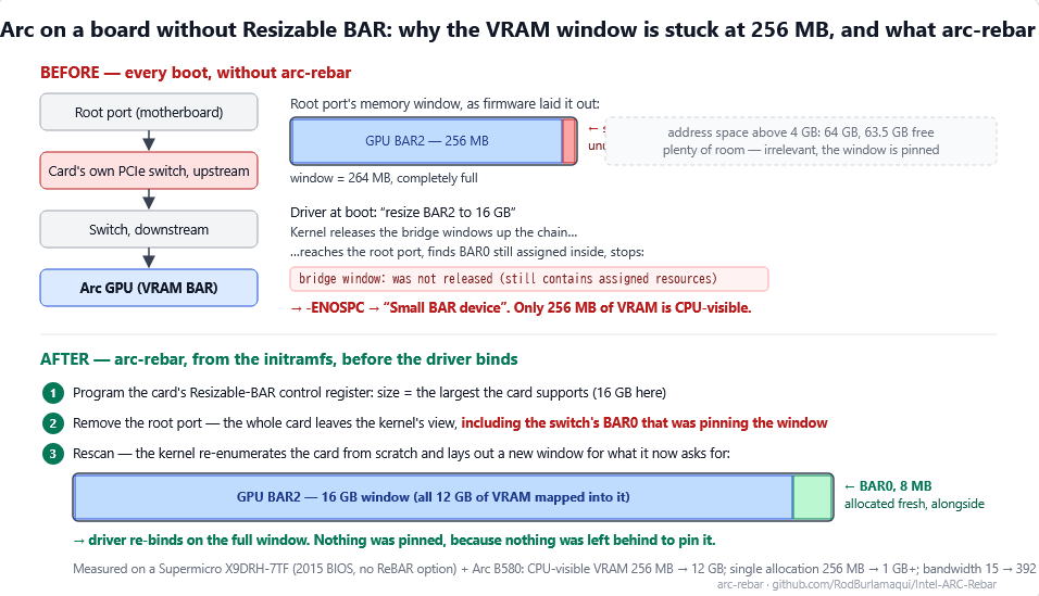 Видеокарта Intel Arc, работающая с включённым Resizable BAR