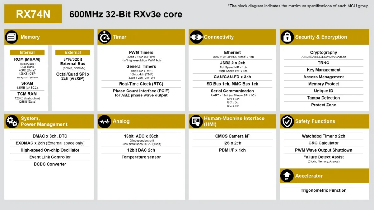 Блок-схема RX74M