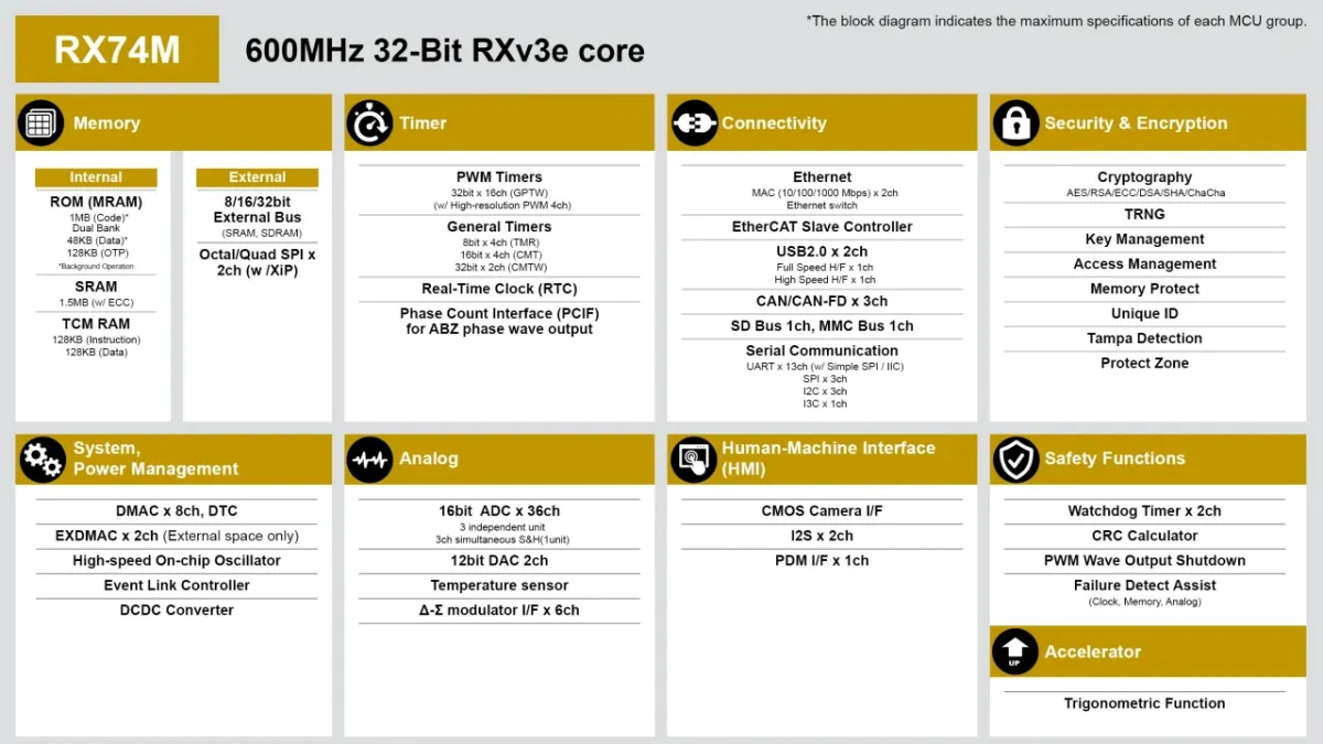 Блок-схема RX74M